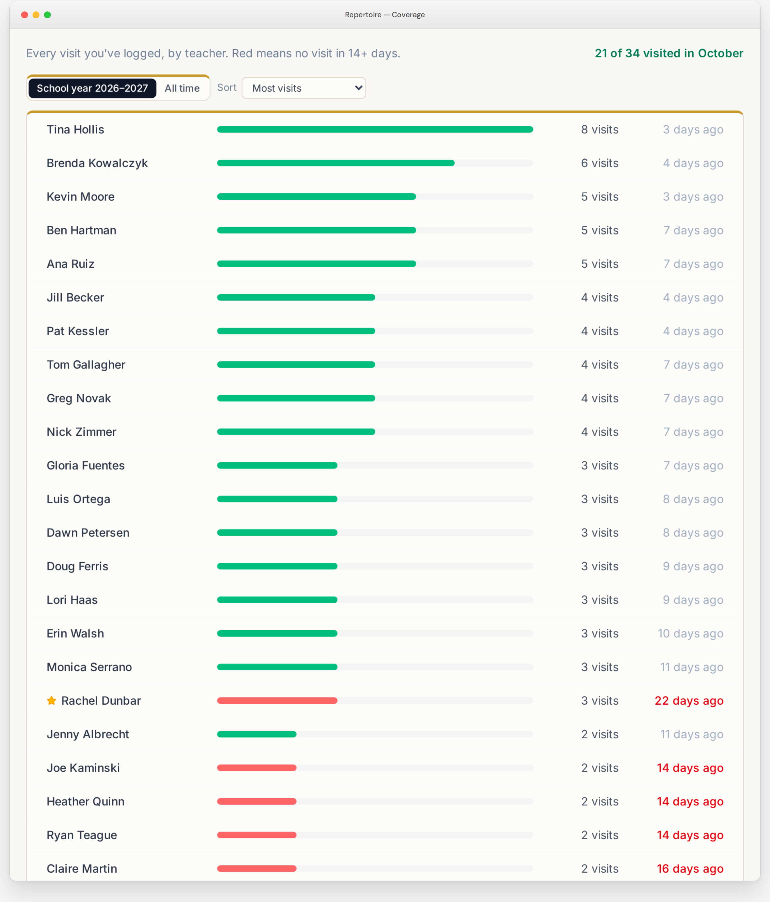 Visit Coverage: visits per teacher this school year